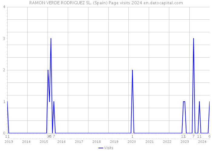 RAMON VERDE RODRIGUEZ SL. (Spain) Page visits 2024 