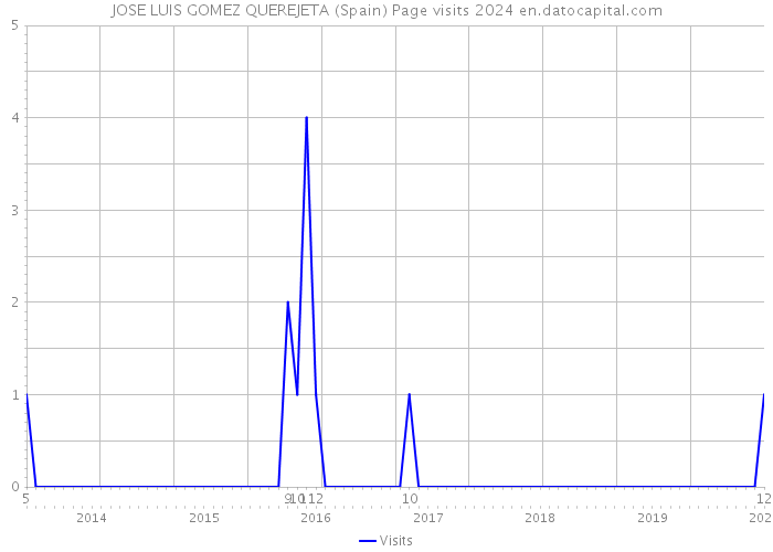 JOSE LUIS GOMEZ QUEREJETA (Spain) Page visits 2024 