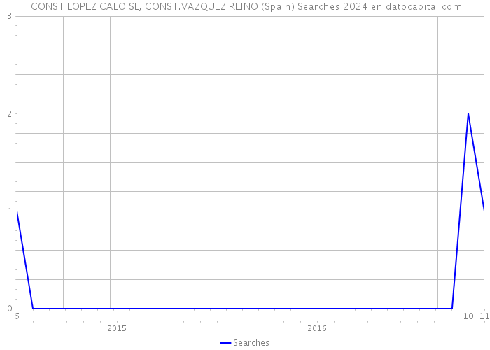  CONST LOPEZ CALO SL, CONST.VAZQUEZ REINO (Spain) Searches 2024 