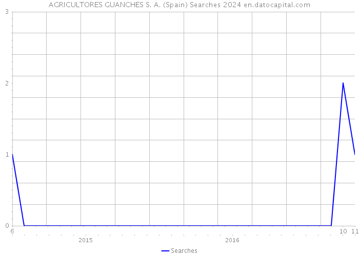 AGRICULTORES GUANCHES S. A. (Spain) Searches 2024 