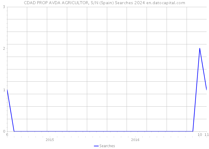 CDAD PROP AVDA AGRICULTOR, S/N (Spain) Searches 2024 