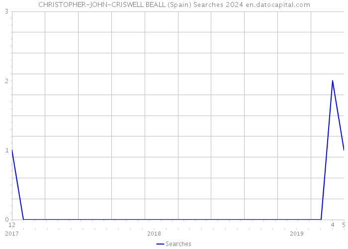 CHRISTOPHER-JOHN-CRISWELL BEALL (Spain) Searches 2024 