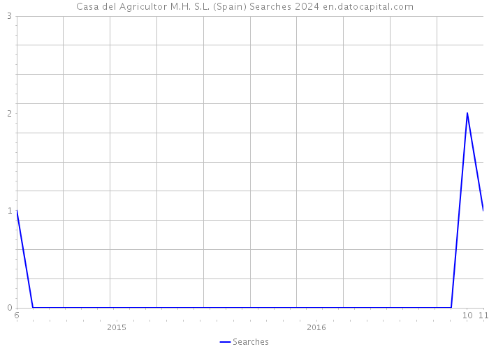 Casa del Agricultor M.H. S.L. (Spain) Searches 2024 