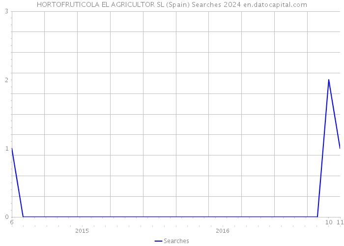 HORTOFRUTICOLA EL AGRICULTOR SL (Spain) Searches 2024 