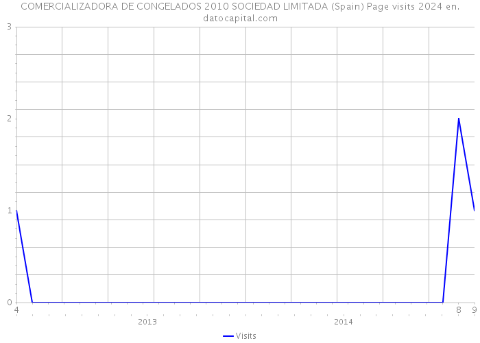 COMERCIALIZADORA DE CONGELADOS 2010 SOCIEDAD LIMITADA (Spain) Page visits 2024 