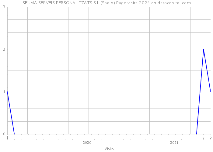 SEUMA SERVEIS PERSONALITZATS S.L (Spain) Page visits 2024 