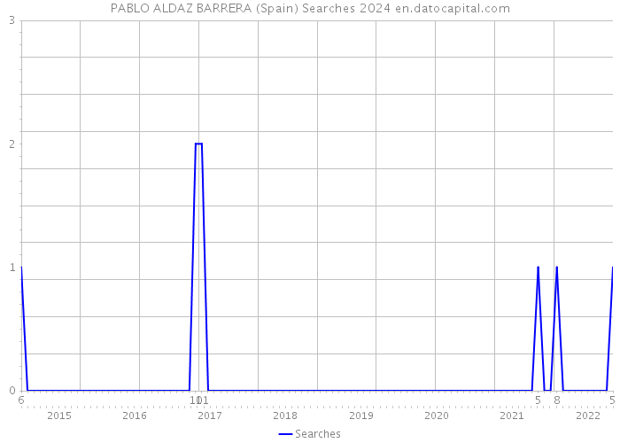PABLO ALDAZ BARRERA (Spain) Searches 2024 