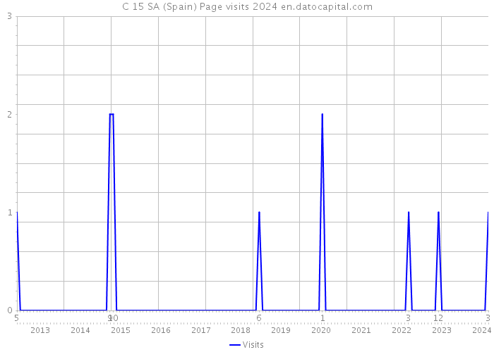 C 15 SA (Spain) Page visits 2024 