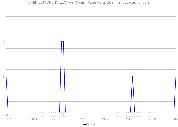 GABRIEL MORENO LLAMAS (Spain) Page visits 2024 