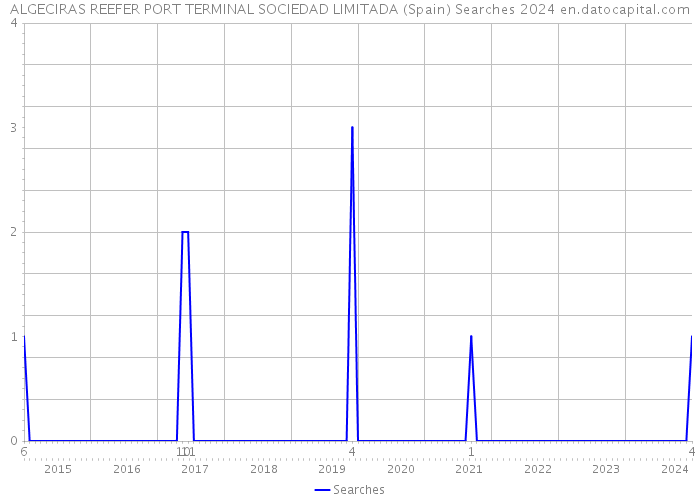 ALGECIRAS REEFER PORT TERMINAL SOCIEDAD LIMITADA (Spain) Searches 2024 