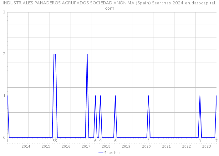 INDUSTRIALES PANADEROS AGRUPADOS SOCIEDAD ANÓNIMA (Spain) Searches 2024 