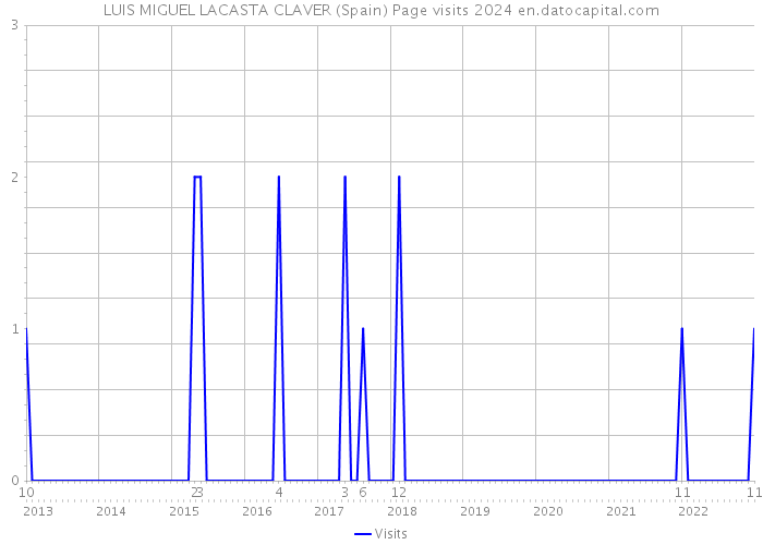 LUIS MIGUEL LACASTA CLAVER (Spain) Page visits 2024 
