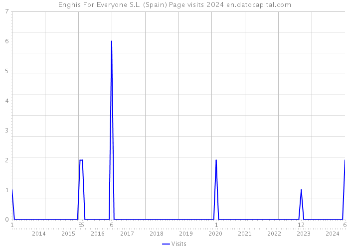 Enghis For Everyone S.L. (Spain) Page visits 2024 
