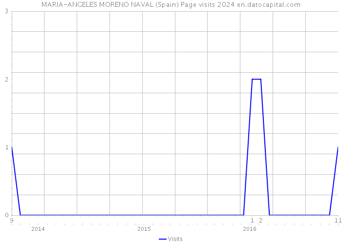 MARIA-ANGELES MORENO NAVAL (Spain) Page visits 2024 