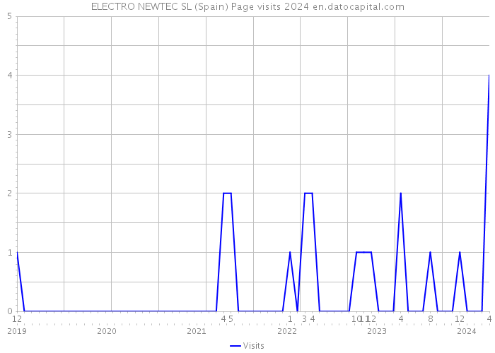 ELECTRO NEWTEC SL (Spain) Page visits 2024 
