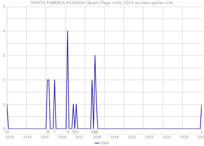 MARTA FABREGA PASSADA (Spain) Page visits 2024 