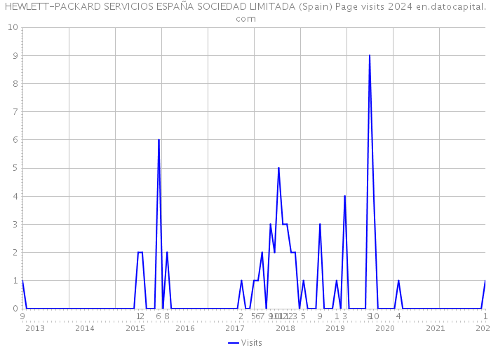 HEWLETT-PACKARD SERVICIOS ESPAÑA SOCIEDAD LIMITADA (Spain) Page visits 2024 