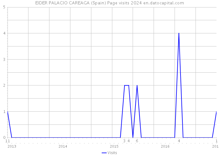 EIDER PALACIO CAREAGA (Spain) Page visits 2024 