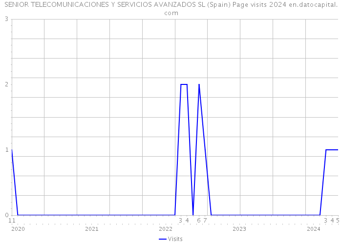 SENIOR TELECOMUNICACIONES Y SERVICIOS AVANZADOS SL (Spain) Page visits 2024 