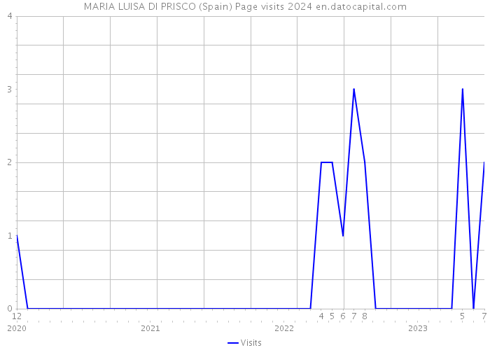 MARIA LUISA DI PRISCO (Spain) Page visits 2024 