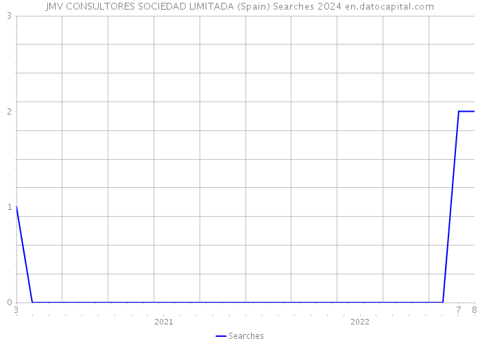 JMV CONSULTORES SOCIEDAD LIMITADA (Spain) Searches 2024 