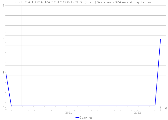 SERTEC AUTOMATIZACION Y CONTROL SL (Spain) Searches 2024 