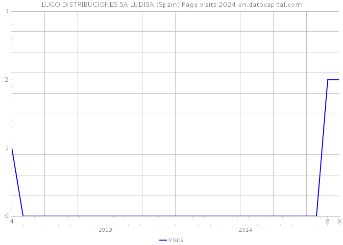 LUGO DISTRIBUCIONES SA LUDISA (Spain) Page visits 2024 