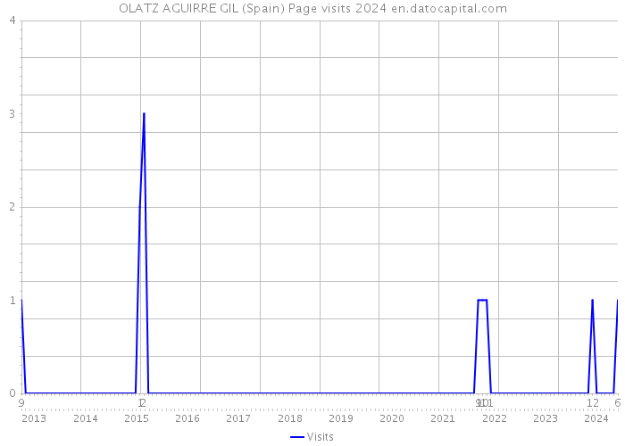 OLATZ AGUIRRE GIL (Spain) Page visits 2024 