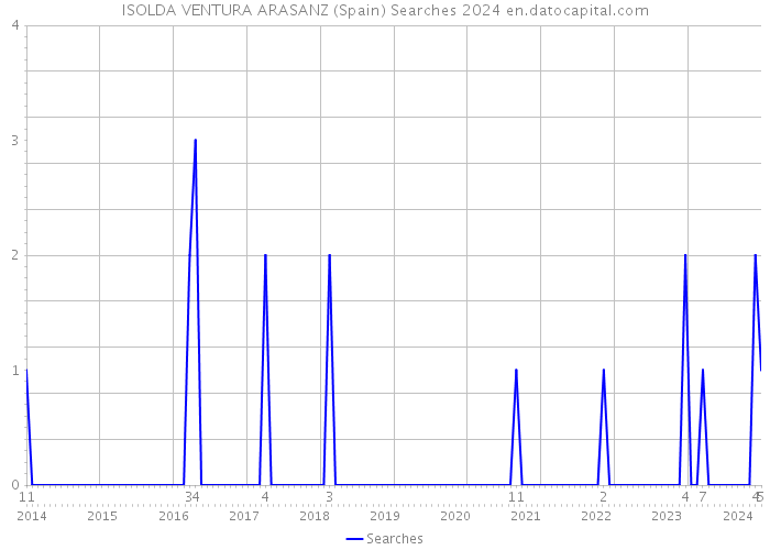 ISOLDA VENTURA ARASANZ (Spain) Searches 2024 