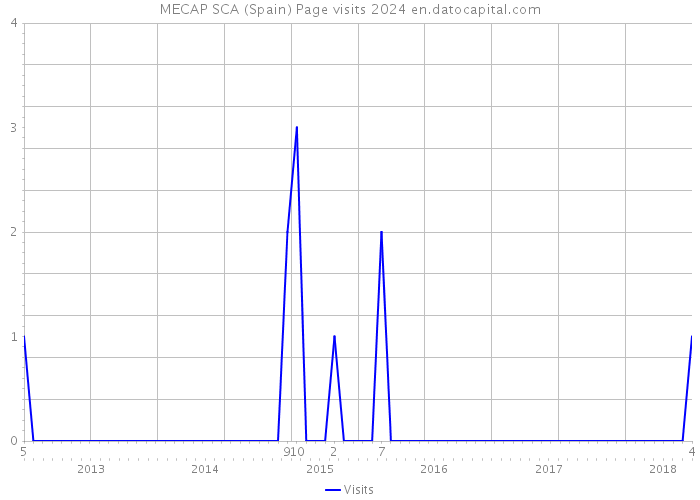 MECAP SCA (Spain) Page visits 2024 