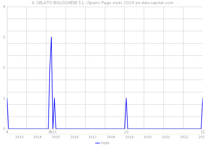 IL GELATO BOLOGNESE S.L. (Spain) Page visits 2024 