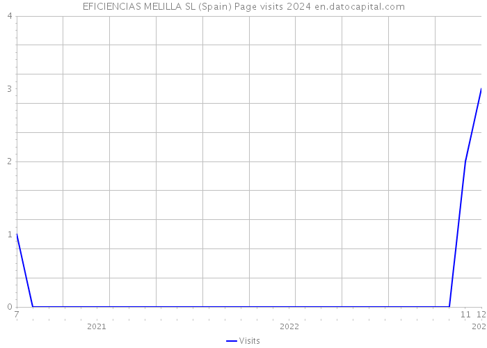 EFICIENCIAS MELILLA SL (Spain) Page visits 2024 