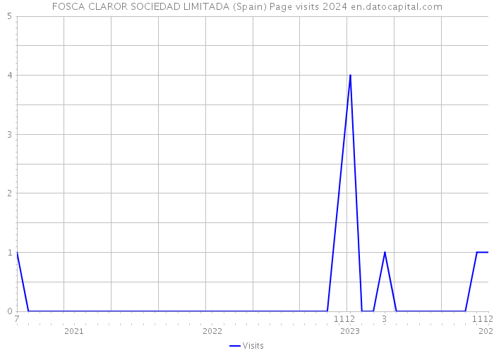 FOSCA CLAROR SOCIEDAD LIMITADA (Spain) Page visits 2024 