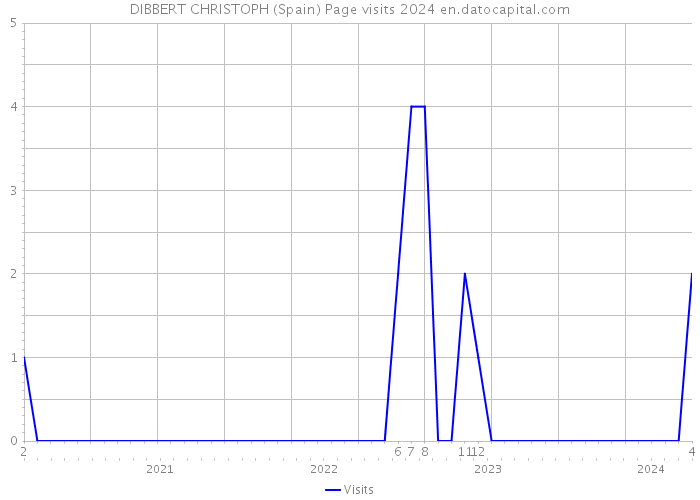 DIBBERT CHRISTOPH (Spain) Page visits 2024 