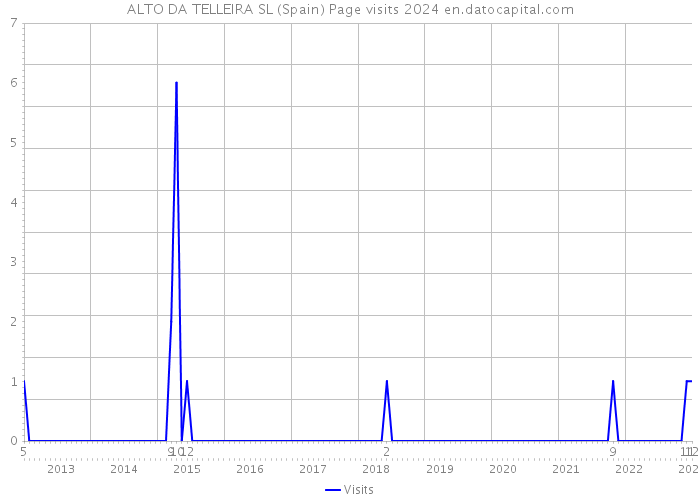 ALTO DA TELLEIRA SL (Spain) Page visits 2024 