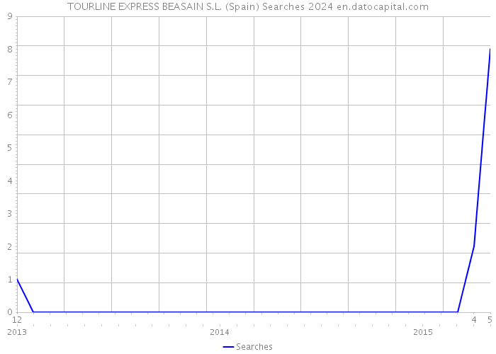TOURLINE EXPRESS BEASAIN S.L. (Spain) Searches 2024 