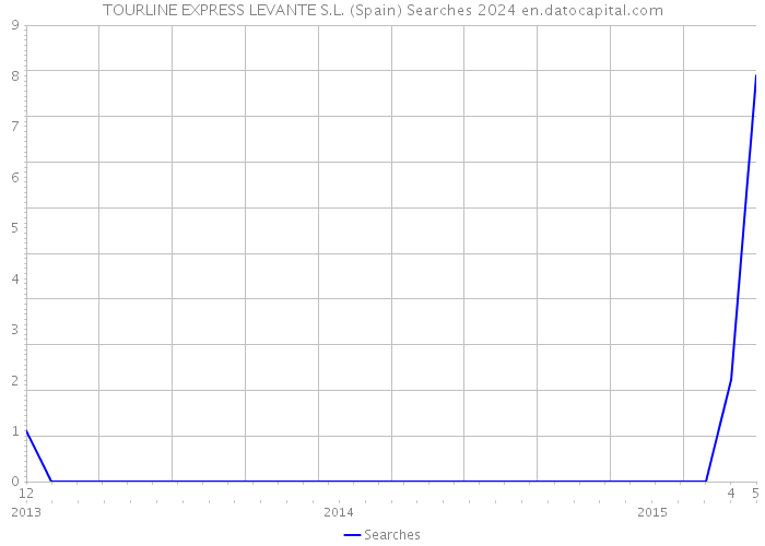 TOURLINE EXPRESS LEVANTE S.L. (Spain) Searches 2024 