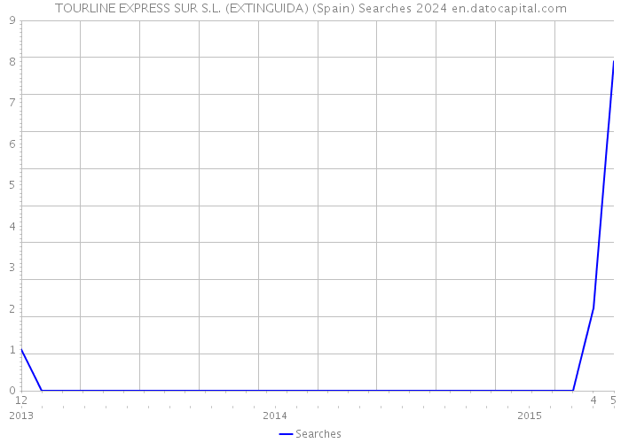 TOURLINE EXPRESS SUR S.L. (EXTINGUIDA) (Spain) Searches 2024 