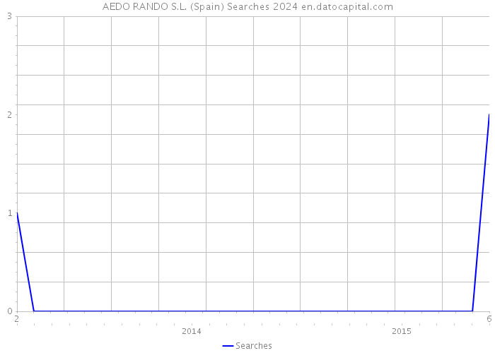 AEDO RANDO S.L. (Spain) Searches 2024 