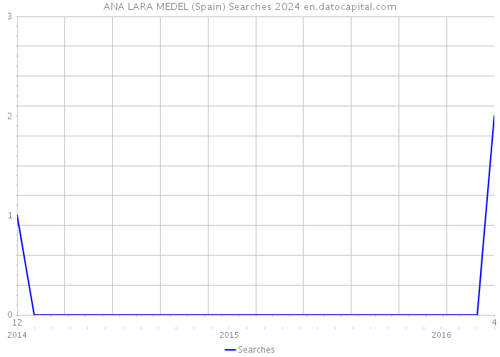 ANA LARA MEDEL (Spain) Searches 2024 