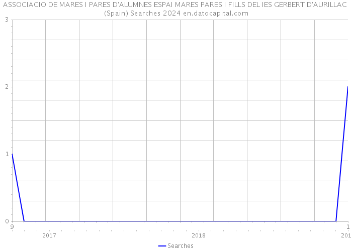 ASSOCIACIO DE MARES I PARES D'ALUMNES ESPAI MARES PARES I FILLS DEL IES GERBERT D'AURILLAC (Spain) Searches 2024 