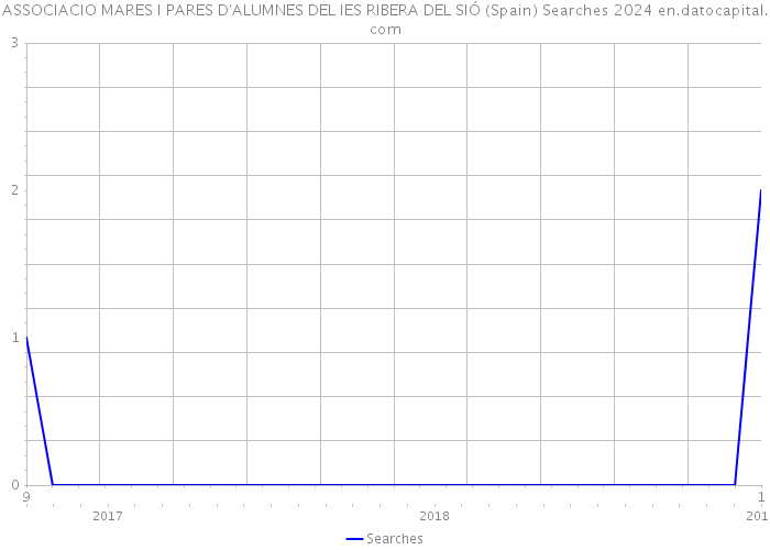 ASSOCIACIO MARES I PARES D'ALUMNES DEL IES RIBERA DEL SIÓ (Spain) Searches 2024 