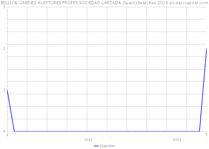 BELLO & GIMENEZ AUDITORES PROFES SOCIEDAD LIMITADA (Spain) Searches 2024 