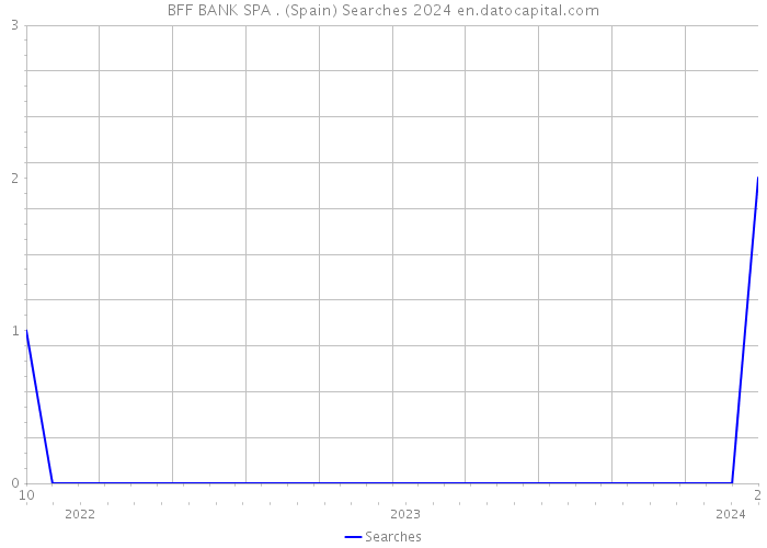 BFF BANK SPA . (Spain) Searches 2024 