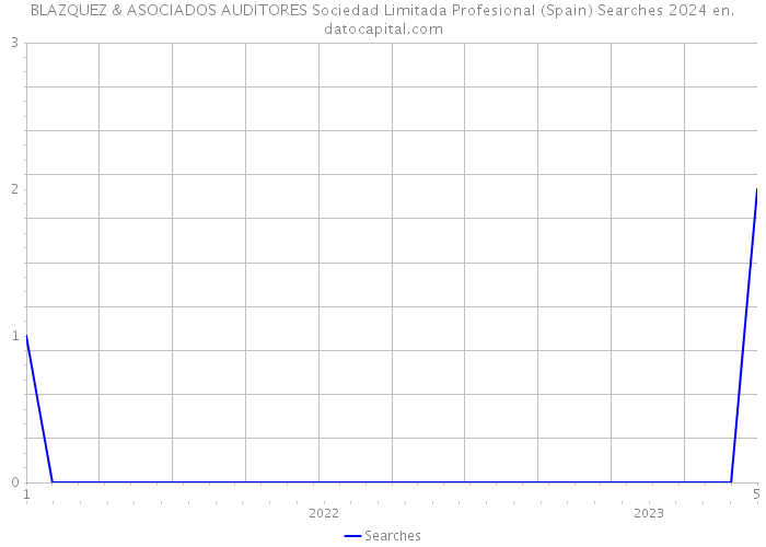 BLAZQUEZ & ASOCIADOS AUDITORES Sociedad Limitada Profesional (Spain) Searches 2024 
