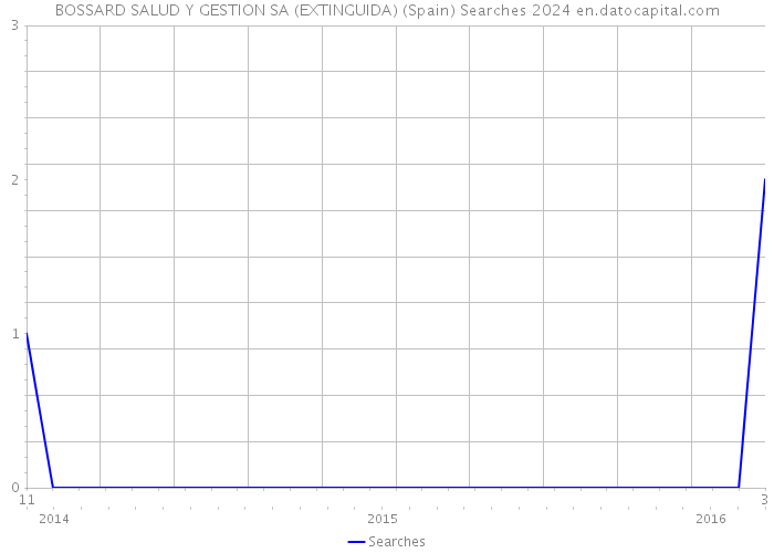 BOSSARD SALUD Y GESTION SA (EXTINGUIDA) (Spain) Searches 2024 