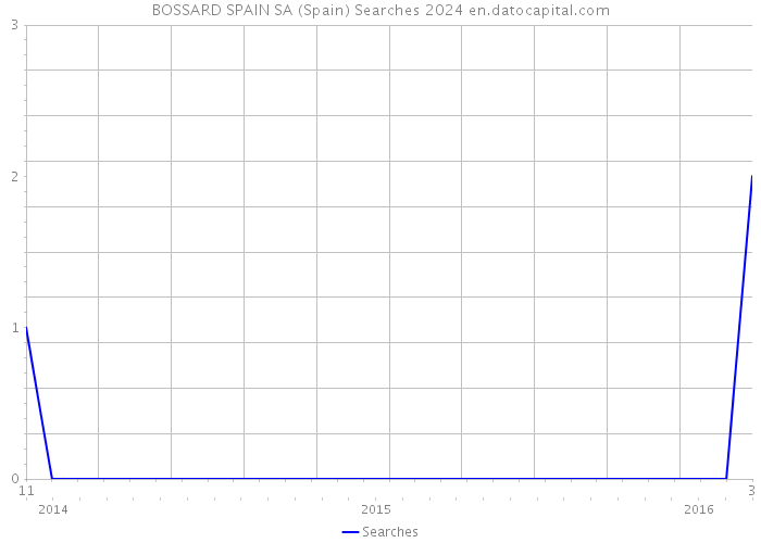BOSSARD SPAIN SA (Spain) Searches 2024 