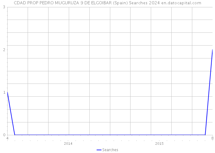 CDAD PROP PEDRO MUGURUZA 9 DE ELGOIBAR (Spain) Searches 2024 