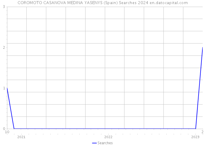 COROMOTO CASANOVA MEDINA YASENYS (Spain) Searches 2024 