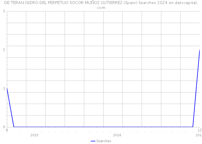 DE TERAN ISIDRO DEL PERPETUO SOCOR MUÑOZ GUTIERREZ (Spain) Searches 2024 